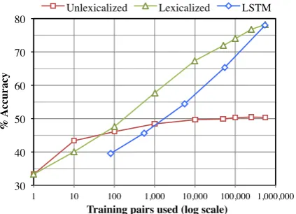 Figure 4:A learning curve showing how thebaseline classiﬁers and the LSTM perform whentrained to convergence on varied amounts of train-ing data