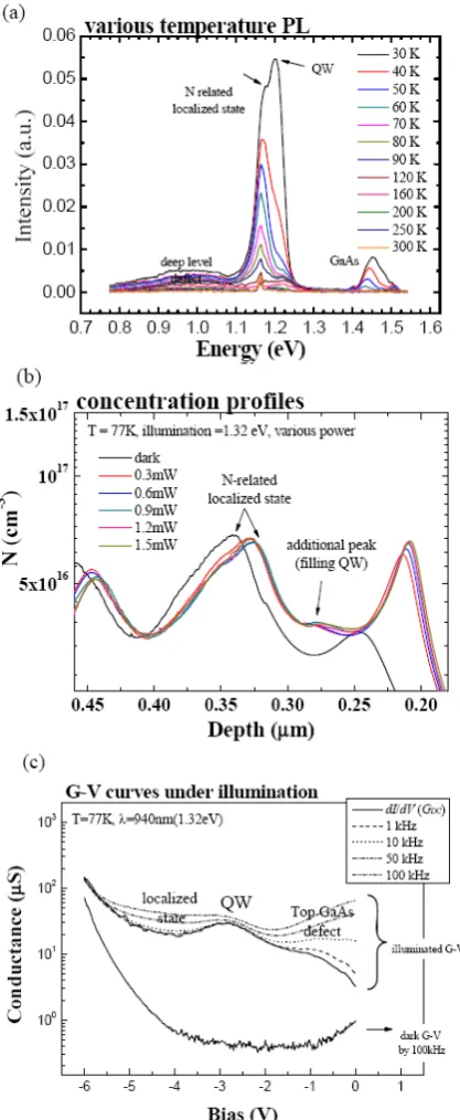Fig. 1. (Color online) (a) The PL shows the N-related state below the QW  level in the energy band