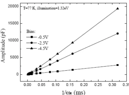 Fig. 2. The unique sinusoidal-waveform displays when  ωo is close to ωe. 