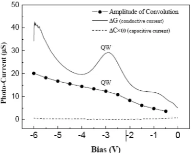 Fig. 6. The solid-line and dash-line are the conductive current and the  capacitive current measured by HP4194