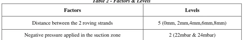 Table 1 - Spinning Preparatory process parameters 