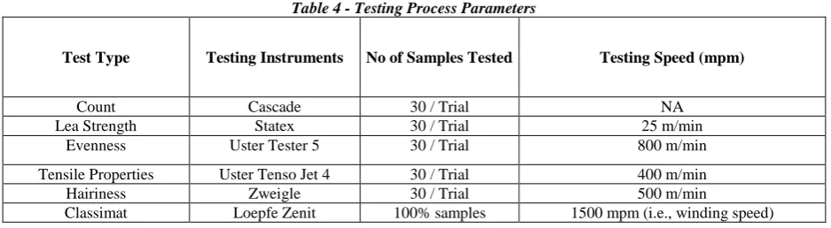 Table 4 - Testing Process Parameters 