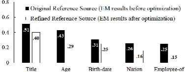 Table 9 shows the number of candidates ar-chived from the candidate source by all kinds of 