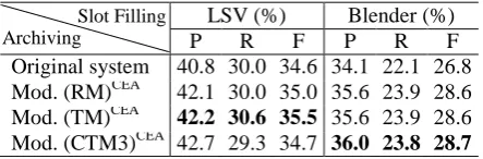Table 12: Slot filling performance gains 