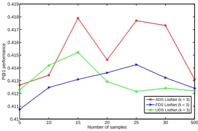 Figure 1: The P@1 performance on the test datawith the Top-1 ListNet utilizing the three samplingapproaches