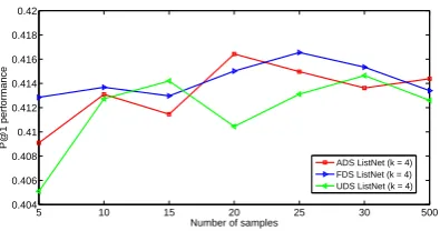 Figure 4: The P@1 performance on the test datawith the Top-4 ListNet utilizing the three samplingapproaches