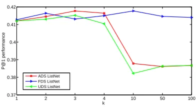 Table 1: Averaged training time (in seconds), P@1 and P@10 on training, validation (Val.) and testdata with different Top-k methods