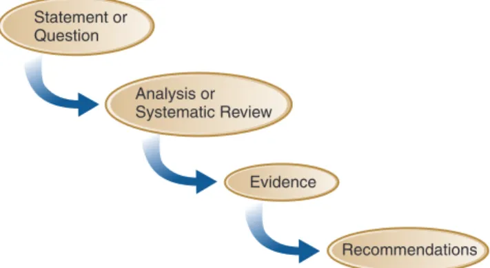 FIGURE 3-1 Evidence records identify: need for informa- informa-tion, analysis of scientific data, level of evidence, and  rec-ommendations for practice.