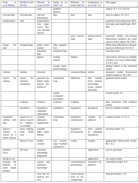 Table 1: Mapping of concepts from different models and frameworks to our conceptual framework.submitted to COMPUTER GRAPHICS Forum (1/2018).