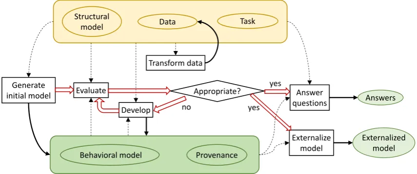 Figure 1: We build on the commonly adopted representation of the visual analytics activities [support our reasoning, we have extended it with additional details