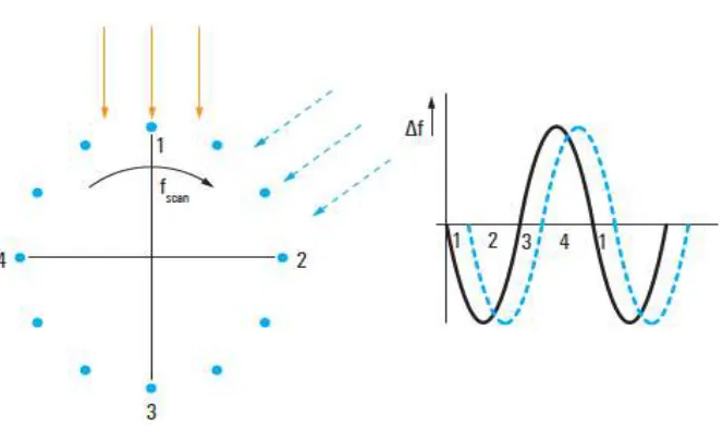 Figure 1.1: Principle of Doppler direction finder [1].  