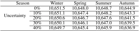 TABLE III: Head levels from tractable robust reformulationfor various uncertainty level for different seasons.