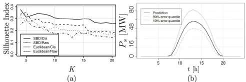 Fig. 4: Sample paths of solar output for a 24-hour period.