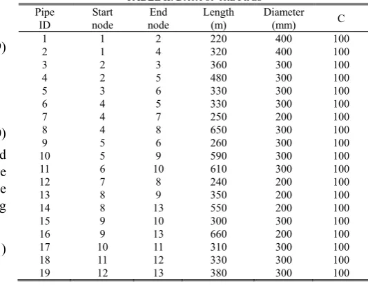 TABLE II: DATA OF THE PIPES 