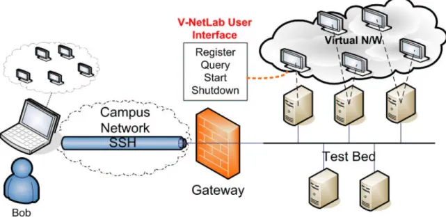 Fig. 2. Logical View for V-NetLab Laboratory