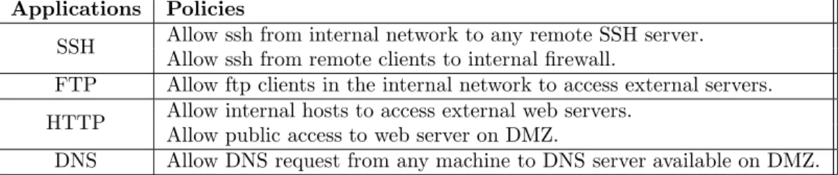 Fig. 4. Sample Firewall Policies Corresponding to Topology in Figure 3.