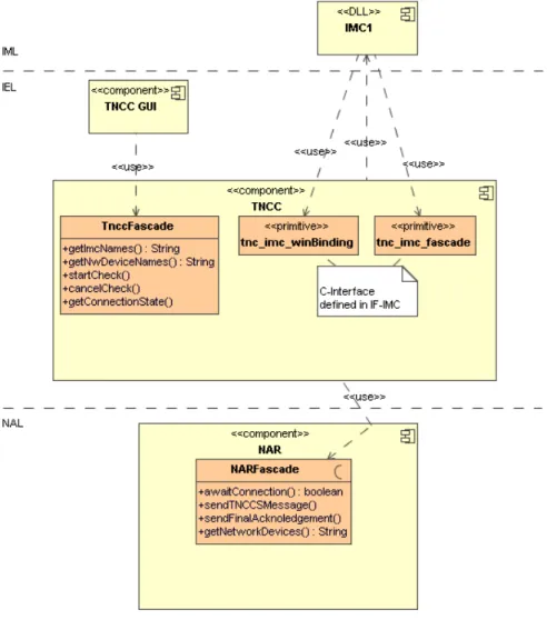 Figure 3.2: Facades between components of AR