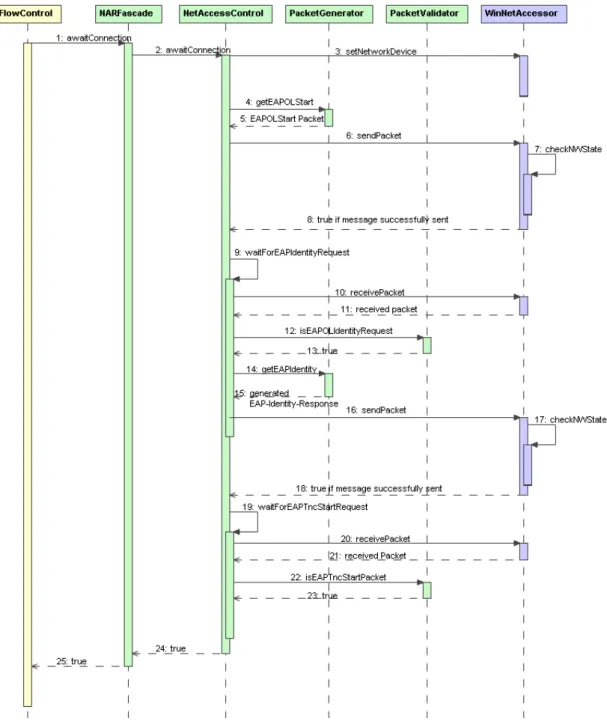 Figure 3.5: Flow inside NAR during connection establishing