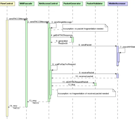 Figure 3.6: Flow in NAR while sending and receiving TNCCS messages