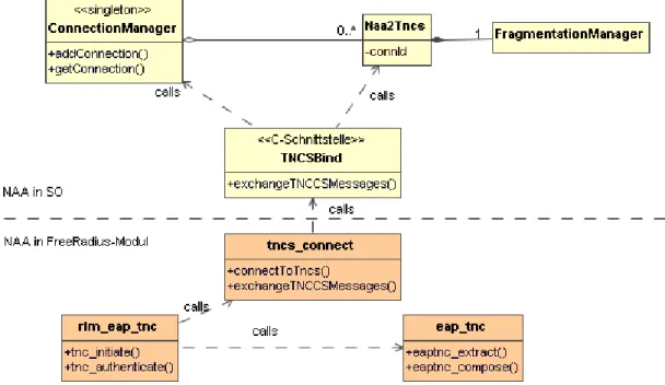 Figure 4.3: Static architecture of NAA component Source files from FreeRadius