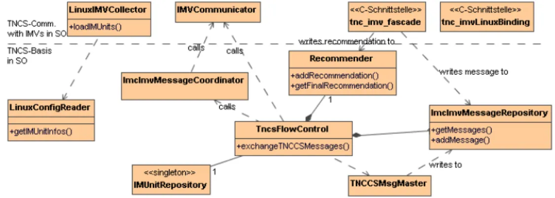 Figure 4.5: Static architecture of TNCS