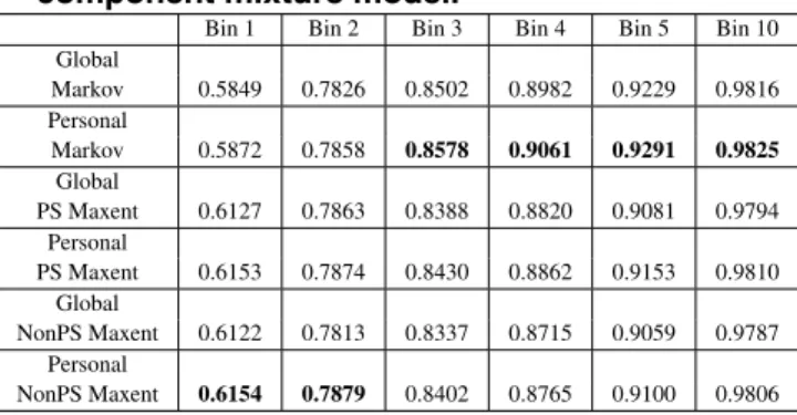 Table 3. Hit ratio results on known users for 10 component mixture model.