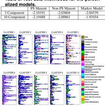Table 4. Hit ratio results of personalized mix- mix-ture models on all users for 3 components.