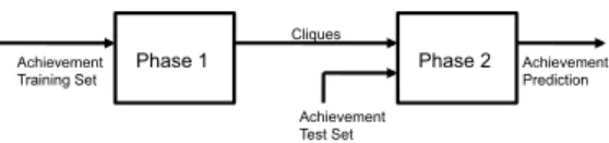 Figure 1: Flowchart for Algorithm Execution. During Phase 1, our algorithm takes in a dataset of the ordered actions that characters have completed and uses them to create a set of cliques containing actions that users complete together