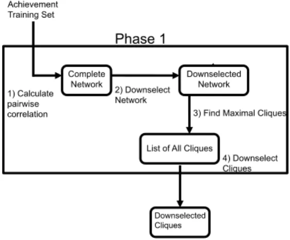 Figure 3: An Example Correlation Network. Each node in the network corresponds to an action in the dataset and edges between nodes are weighted with correlation values between actions.