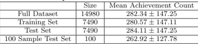 Table 1: Summary of Dataset. Size is the number of characters. The mean achievement count is the mean and standard deviation of the number of achievements a character has completed.