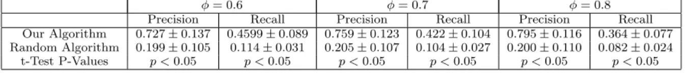 Table 3: Summary of Results. The results of both algorithms across varying threshold values.