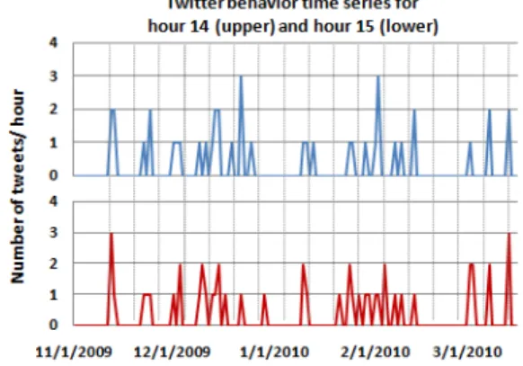 Figure 1: A Twitter user often tweets at hour 14 and hour 15 at the same day. This depiction from real data suggests an impact of lag on tweeting behavior, i.e., the behavior at hour 14 is followed by the behavior at hour 15.