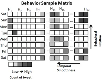 Figure 2: An example of behavior sample matrix representa- representa-tion: demonstrating lag and cycle for modeling an individual user’s behavior in the context of Twitter usage