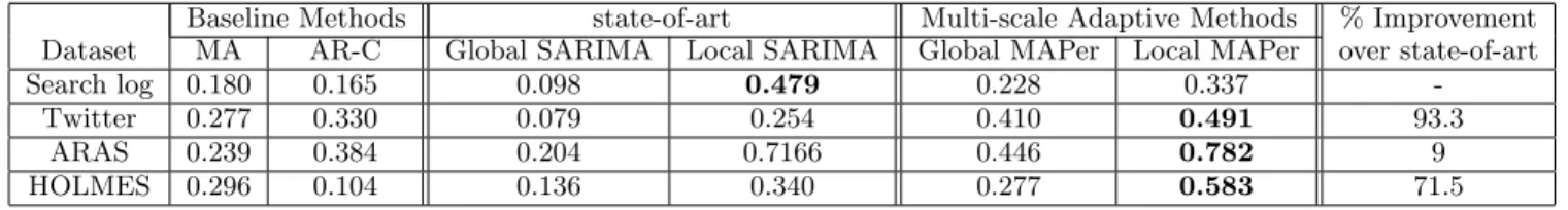 Table 3: Comparing different methods in terms of mean Pearson Correlation. MAPer outperforms the SARIMA model for all datasets except the search log data.