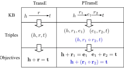 Figure 1: TransE and PTransE.