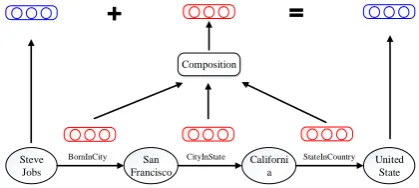 Figure 2: Path representations are computed by se-mantic composition of relation embeddings.