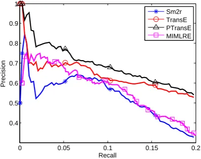 Table 3: Evaluation results on FB15K by mapping properties of relations. (%