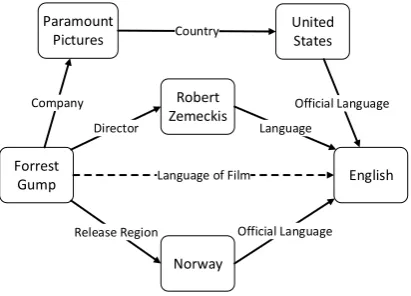 Figure 4: An inference example in Freebase.