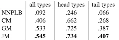 Table 3: Effect of the context sizek 2in CM (2k:context size, h: number of hidden units in MLP)