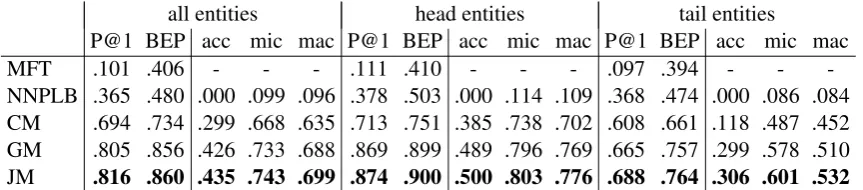 Table 1: Ranking and classiﬁcation results for SE entities. P@1 and BEP are ranking measures