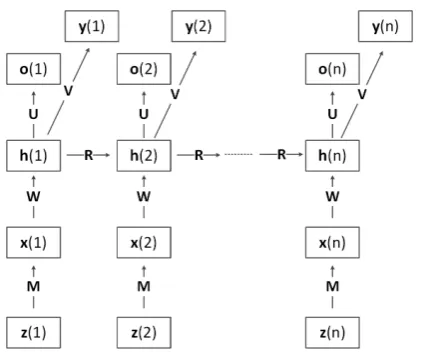 Figure 1: The structure of the proposed MT RNNmodel, which predicts both the next word o ( t ) andwhether the sentence contains a name y ( t ) at eachtime step.