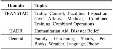 Table 1: Topics in different domains.