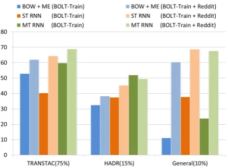 Table 3: F-scores on Test1 for sentence-level nameprediction for models trained on BOLT data.