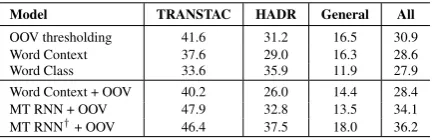 Table 4: F-scores on Test2 for word-level nameerror prediction. MT RNN is trained on BOLT-Train, whereas MT RNN†is trained on BOLT-Train + Reddit.