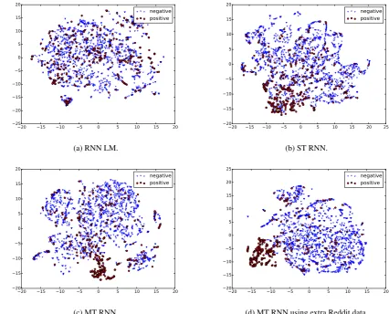 Figure 3: t-SNE visualization of sentence embeddings learned from different RNN models.