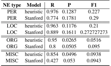Table 1: Results for POS-based candidate identiﬁ-cation strategies compared to Stanford NER