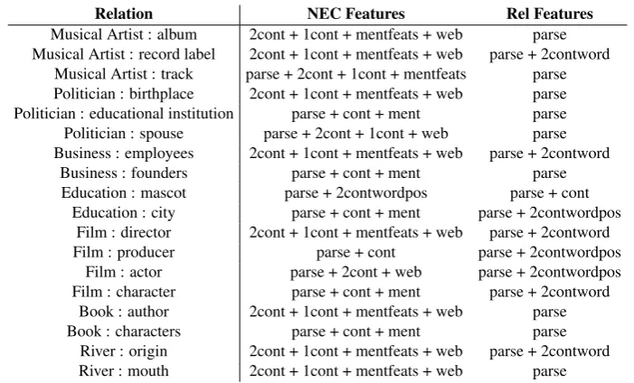 Table 6: Imitation learning results for different NE and relation features, macro average over all relations.