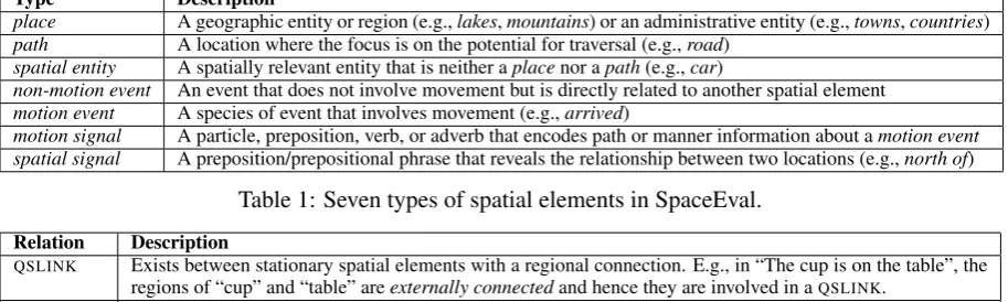 Table 1: Seven types of spatial elements in SpaceEval.