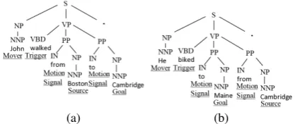 Figure 2: Syntactic parse trees for two examplesentences containing MOVELINKs.
