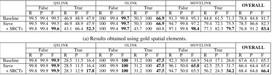 Table 3: Results for extracting spatial relations.